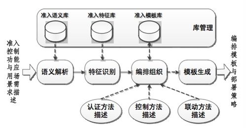 基于軟件定義網絡的局域網流量控制與準入控制體系在信息安全軟件開發中的應用