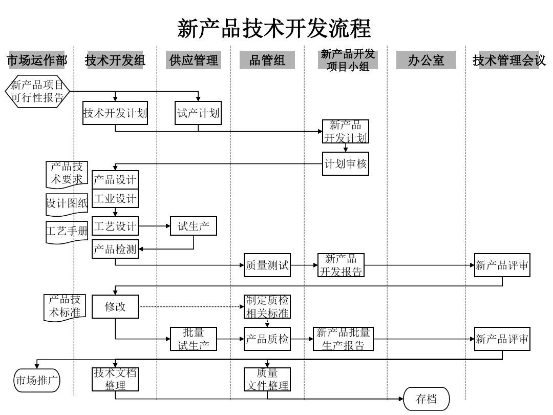 技術(shù)部新產(chǎn)品技術(shù)開(kāi)發(fā)流程詳解